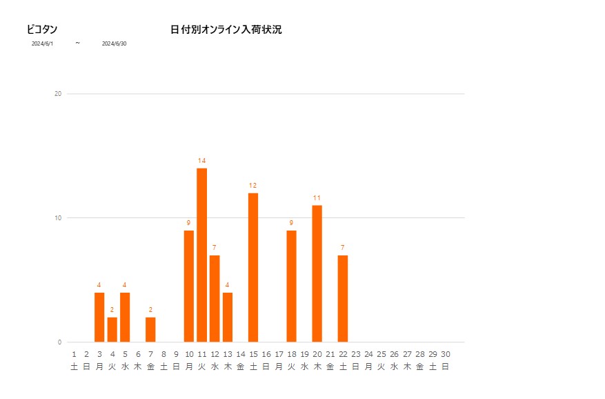 日付別ピコタン202406グラフ